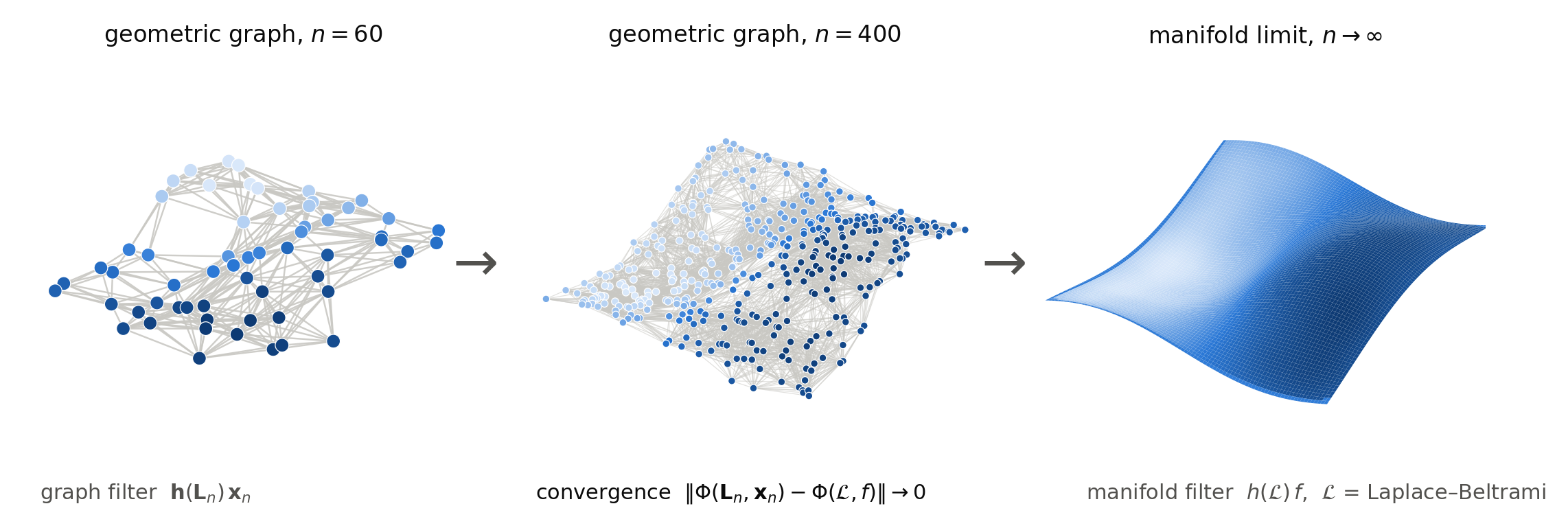 Geometric graphs sampled from a manifold with increasing n, converging to the manifold limit