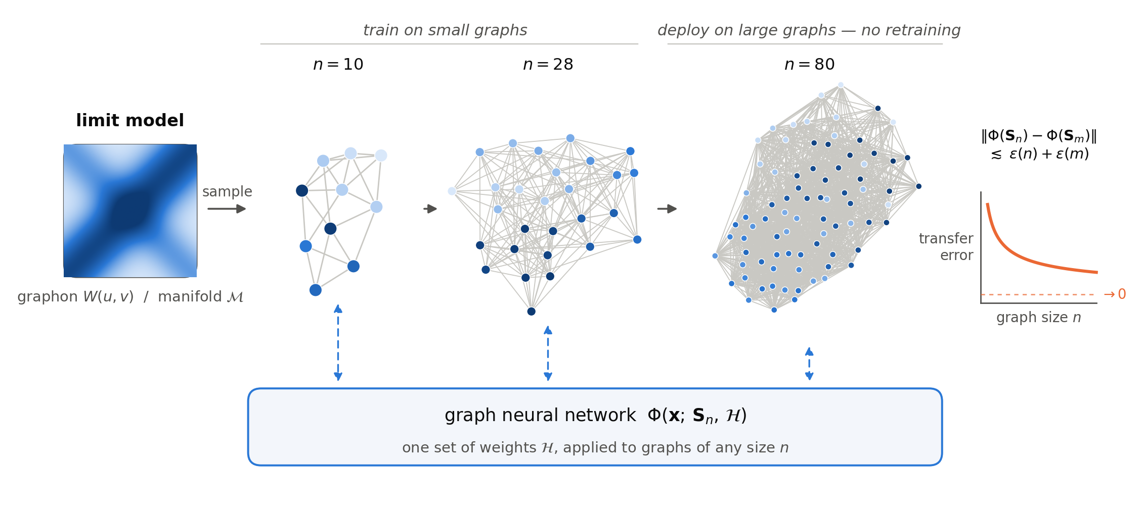 One GNN with fixed weights applied to graphs of increasing size sampled from a common limit model; the transfer error decays with graph size