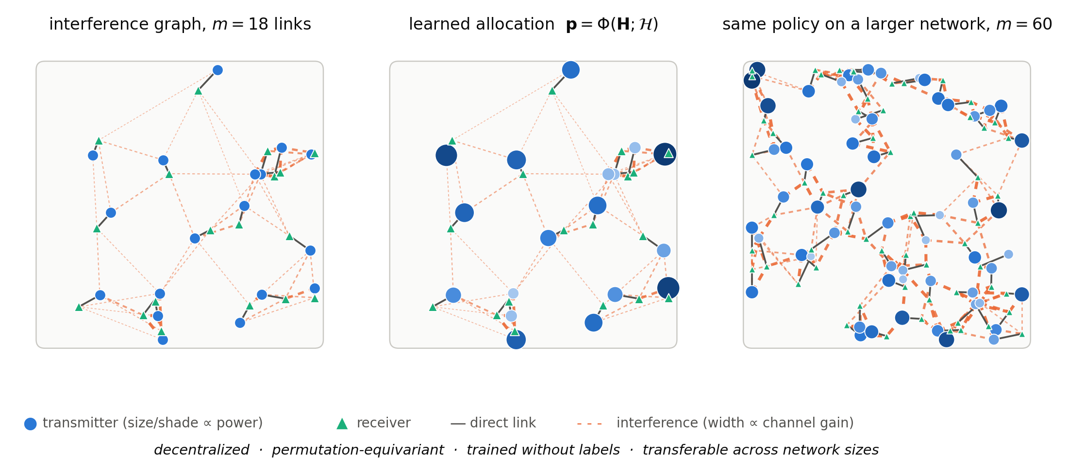 Interference graph of transmitter–receiver pairs, learned power allocation, and the same policy applied to a larger network